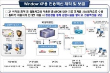 미래부, 윈도XP 보안 해외 침해사고 대응팀과 공조