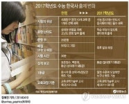 2017 수능 한국사 일정수준 넘으면 전부 1등급