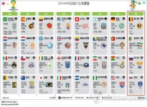 <그래픽> 2014브라질월드컵 조편성