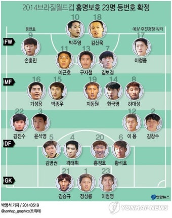 <그래픽> 2014브라질월드컵 홍명보호 23명 등번호 확정