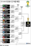 <그래픽> 2014브라질월드컵 16강 대진