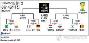 <그래픽> 2014브라질월드컵 8강·4강 대진