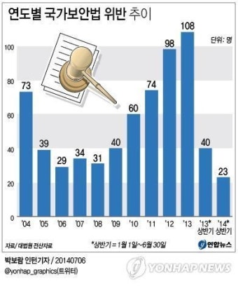 국가보안법 위반 사건 급감…