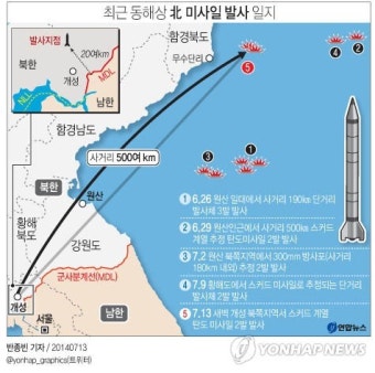 北, 개성 북쪽에서 단거리 미사일 2발 동해로 발사(종합3보)