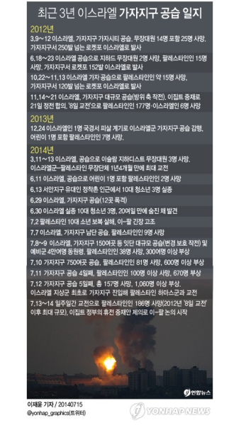 가자지구 희생자 7일간 186명…양측 휴전논의 시작(종합)