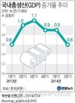 2분기 실질GDP 0.6% 성장…7분기만에 최저(종합2보)