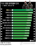 <그래픽> 역대 1천만 관객 돌파 영화