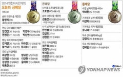 <그래픽> 2014 인천아시안게임 오늘의 금메달