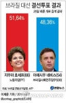 <그래픽> 브라질 대선 결선투표 결과