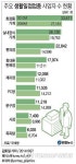 패스트푸드점·편의점 떴고, 문구점·PC방·서점 졌다