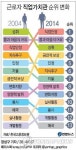 <그래픽> 근로자 직업가치관 순위 변화