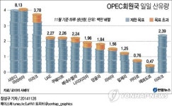 <그래픽> OPEC회원국 일일 산유량