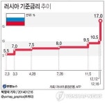 <그래픽> 러시아 기준금리 추이