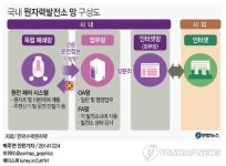 <그래픽> 국내 원자력발전소 망 구성도