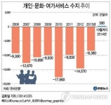 <그래픽> 개인·문화·여가서비스 수지 추이
