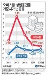 전국 상가 평균 기준시가 3년 연속 하락…오피스텔은 상승(종합)