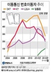 이동통신 번호이동 8년만에 최저치…1천만 못넘을듯(종합)