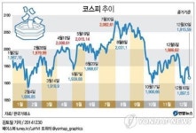 코스피, 1,910선에서 마감…올해 4.76% 하락