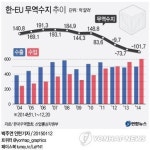 유럽차 공세에 對EU 무역적자 눈덩이…100억불 돌파