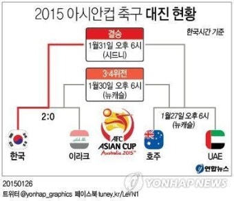 <그래픽> 2015 아시안컵 축구 대진 현황