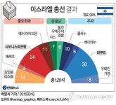 <그래픽> 이스라엘 총선 결과