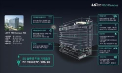 LS산전, 전사 통합연구소 R&D 캠퍼스 구축