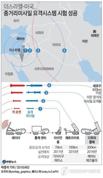 <그래픽> 이스라엘-미국, 중거리미사일 요격시스템 시험 성공