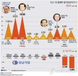 경남기업 접대비 17대·18대 대선 앞두고 크게 증가