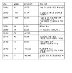  2005∼2014년 경남기업 접대비와 당기순손익 현황