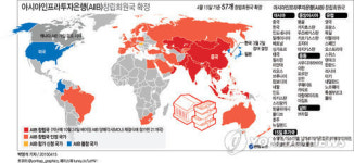 중국 주도 AIIB, 한국 등 57개 창립회원국 확정(종합)