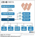 <그래픽> 신원그룹 지배구조