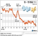 <그래픽> 원-엔 환율 추이
