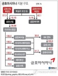 금호산업 매각 본입찰에 호반건설 단독 응찰(종합)