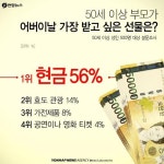 <카드뉴스> 어버이날 받고싶은 선물은