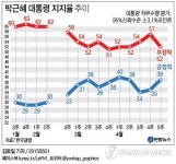 <그래픽> 박근혜 대통령 지지율 추이