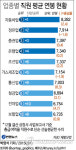 <그래픽> 업종별 직원 평균 연봉 현황