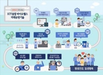 평생건강 지켜줄 10대 미래유망기술은