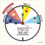 출출한 오전11시 간식 온라인주문 몰려…빵.분식 인기