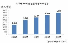 스마트로, NFC 스마트폰 신용카드결제 앱 출시