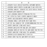 경기도민 10명 중 1명 스마트폰 중독 추산…58% 증가