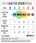 <그래픽> 2014 공공기관 경영평가 등급 분포