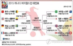  2015 캐나다 여자월드컵 대진표