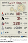 메르스 확진 1명·사망 2명 추가…삼성서울 의사 감염