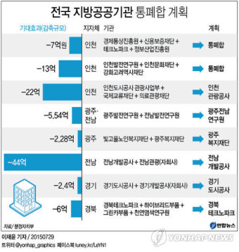 <그래픽> 전국 지방공공기관 통폐합 계획