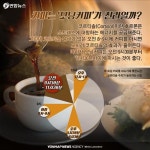 <카드뉴스> 커피에 대한 흥미로운 사실