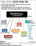 구글, 지주회사 알파벳 체제…무인차 등 사업확장 박차(종합2보)