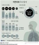 <석면법 5년> ① 죽음의 먼지 질환 1천705명…최악 환경피해
