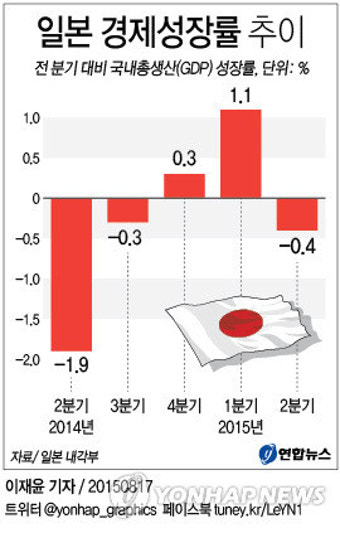 <그래픽> 일본 경제성장률 추이