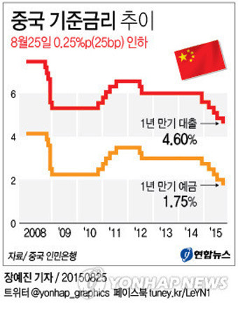 <그래픽> 중국 기준금리 추이