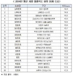 서울서 가장 차량정체 심한 곳은 남대문로…시속 14km
